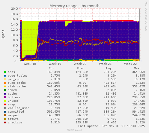 Memory usage