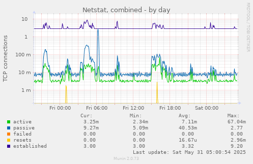 Netstat, combined
