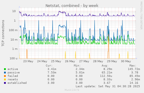 Netstat, combined