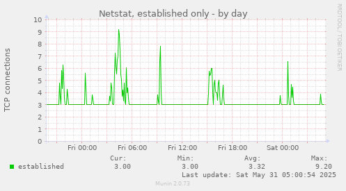 Netstat, established only