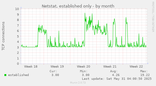 Netstat, established only