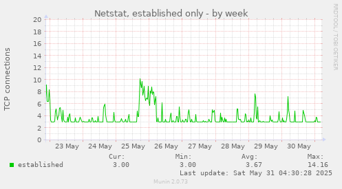 Netstat, established only