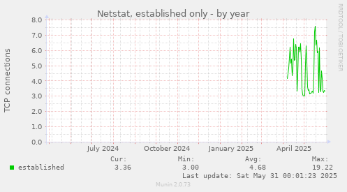 Netstat, established only