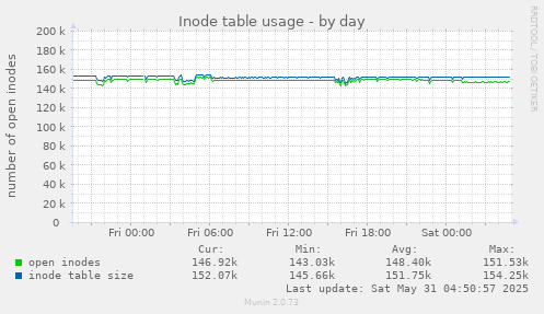 Inode table usage