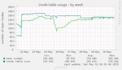 Inode table usage