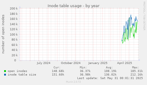 Inode table usage