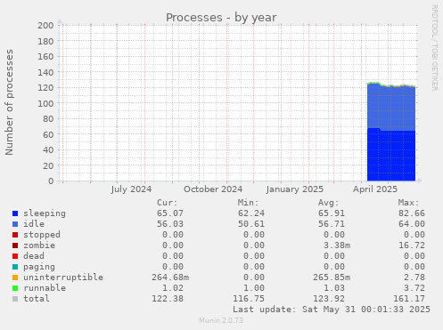 Processes