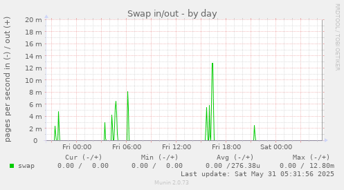 Swap in/out