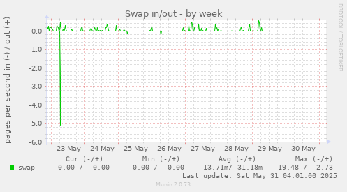 Swap in/out