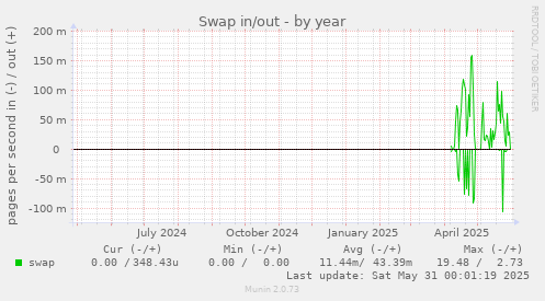 Swap in/out