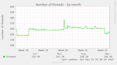 Number of threads