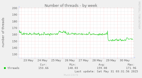 Number of threads