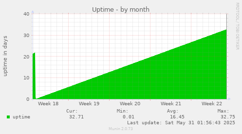 Uptime