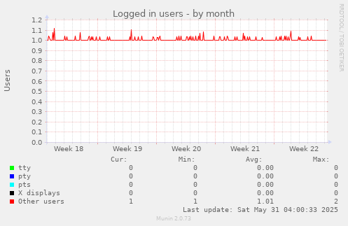 Logged in users