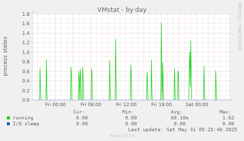 VMstat