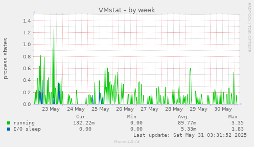 VMstat