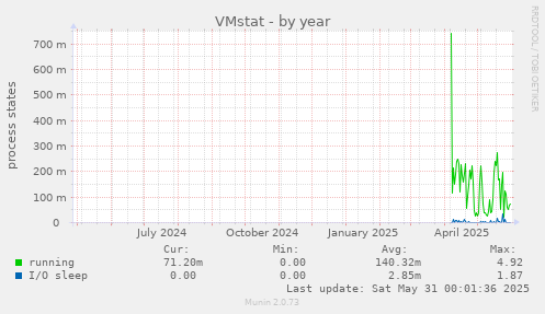 VMstat