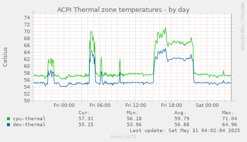 ACPI Thermal zone temperatures