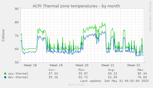 ACPI Thermal zone temperatures