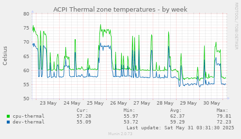 ACPI Thermal zone temperatures