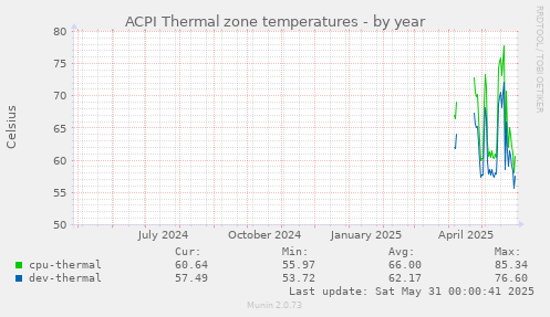 ACPI Thermal zone temperatures