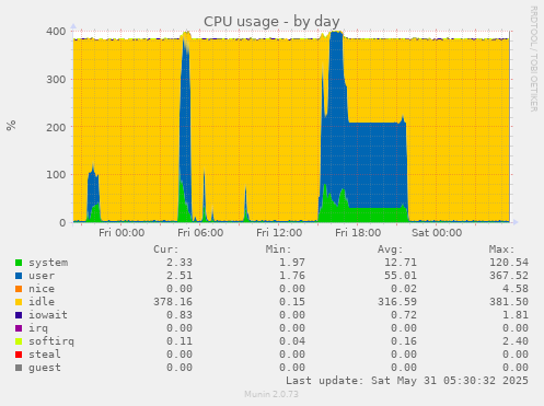CPU usage