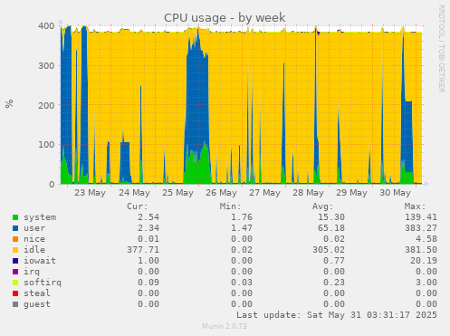 CPU usage