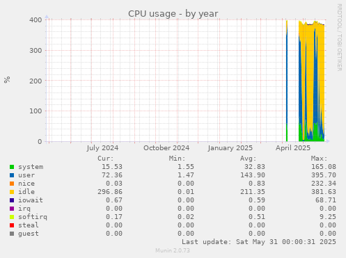 CPU usage