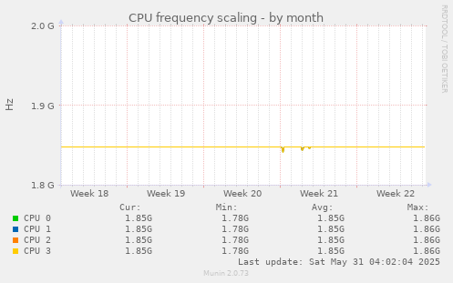 CPU frequency scaling