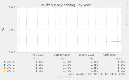 CPU frequency scaling