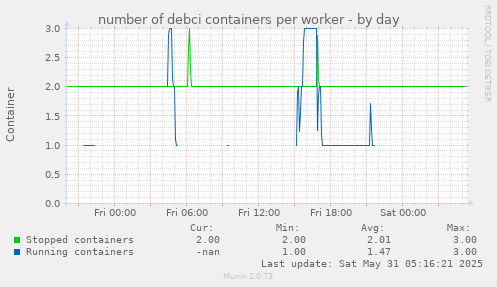 number of debci containers per worker