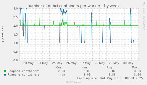 number of debci containers per worker