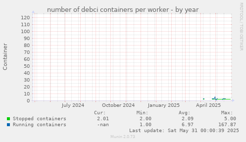 number of debci containers per worker