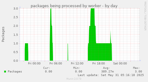 packages being processed by worker