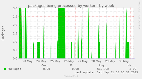 packages being processed by worker
