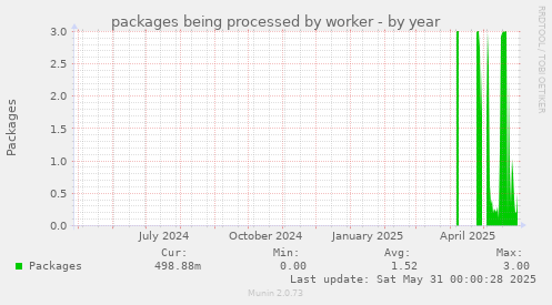 packages being processed by worker