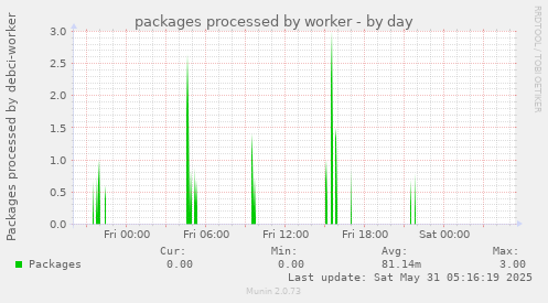packages processed by worker