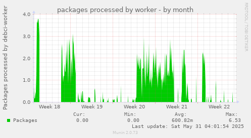 packages processed by worker