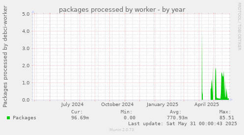 packages processed by worker