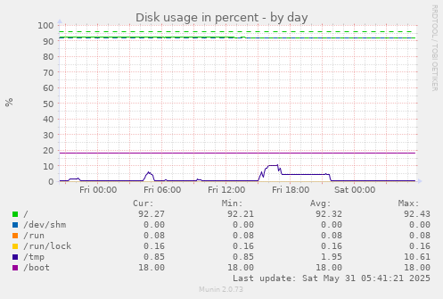 Disk usage in percent
