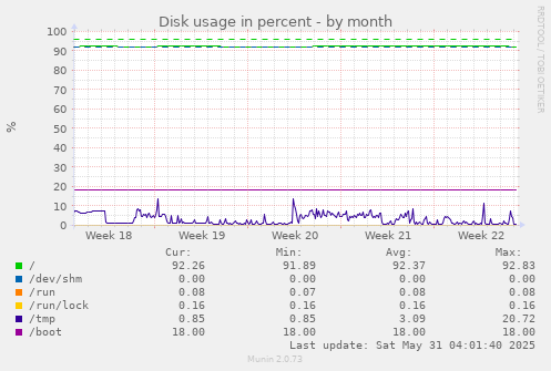 Disk usage in percent