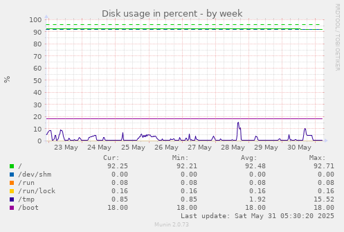 Disk usage in percent