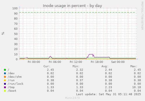 Inode usage in percent