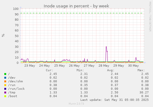 Inode usage in percent