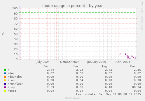 Inode usage in percent
