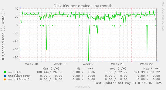 Disk IOs per device