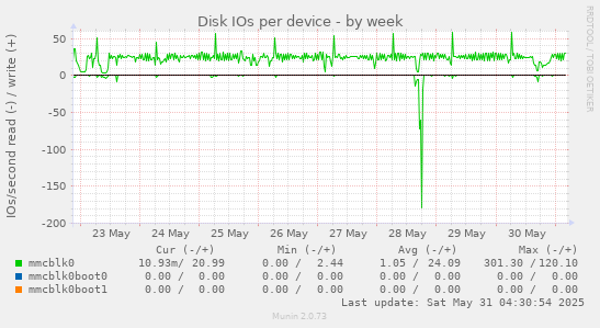 Disk IOs per device