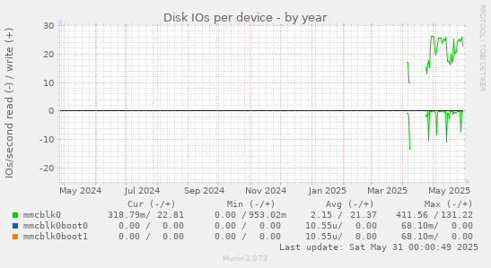 Disk IOs per device