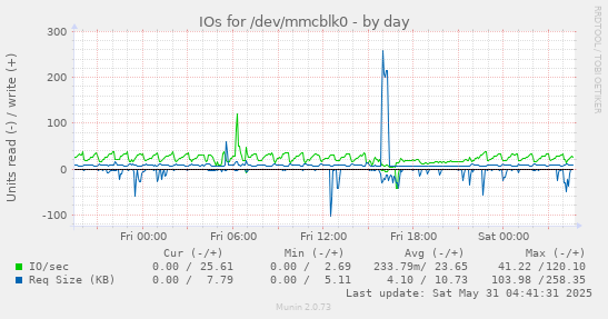 IOs for /dev/mmcblk0