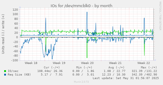 IOs for /dev/mmcblk0
